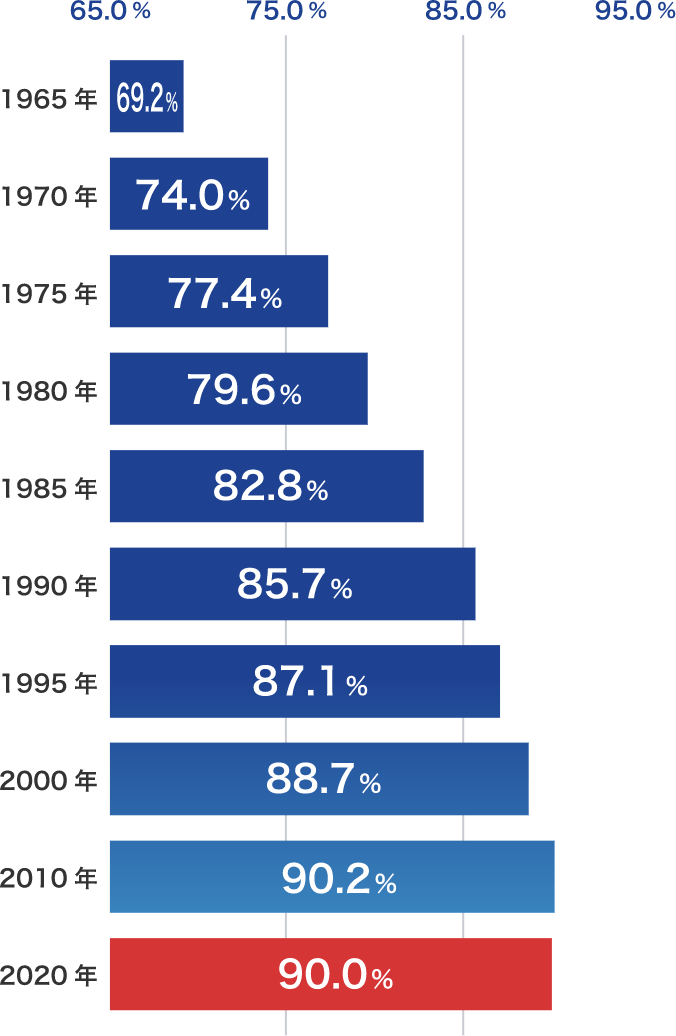 【全国の有収率推移】1965年:69.2%、1970年:74.0%、1975年:77.4%、1980年:79.6%、1985年:82.8%、1990年:85.7%、1995年:87.1%、2000年:88.7%、2010年:90.2%、2020年:90.0%