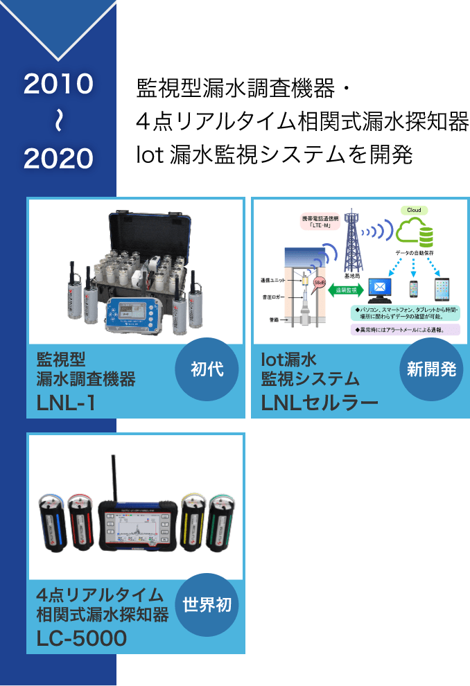 2010〜2020:監視型漏水調査機器・4点リアルタイム相関式漏水探知器Iot漏水監視システムを開発