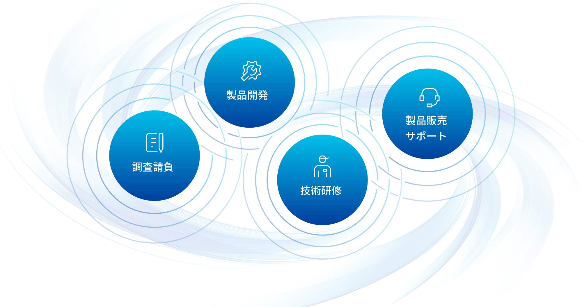 調査請負、製品開発、技術研修、製品販売サポート